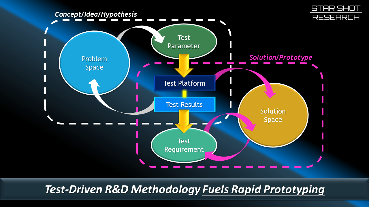 Defense R Search Example Defense R&D - Star Shot Research